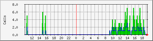 osv_site075 Traffic Graph