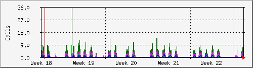 month