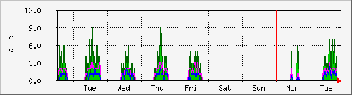 week