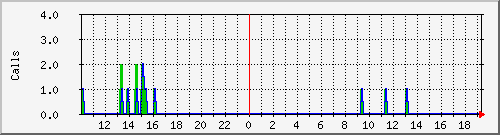 osv_site076 Traffic Graph