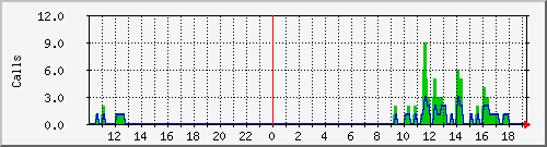 osv_site077 Traffic Graph