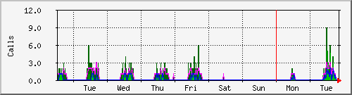 week