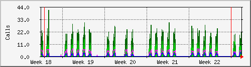month