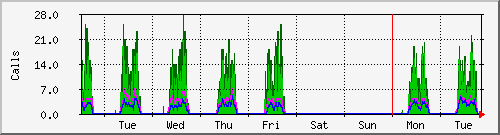 week
