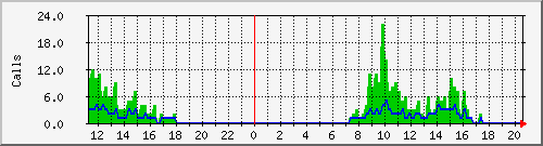 osv_site081 Traffic Graph