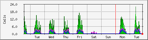 week