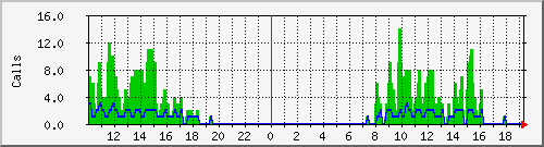 osv_site082 Traffic Graph