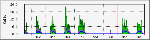 week