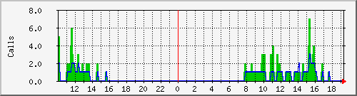 osv_site083 Traffic Graph