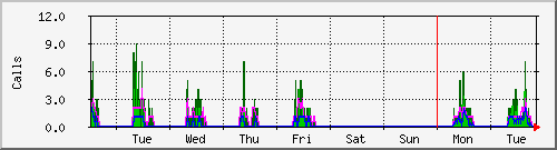 week
