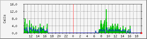 osv_site084 Traffic Graph