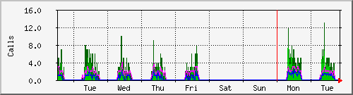 week