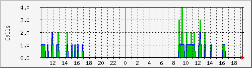 osv_site085 Traffic Graph