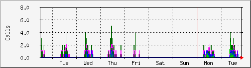 week