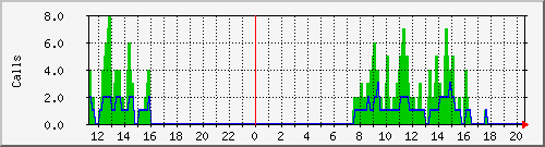 osv_site086 Traffic Graph