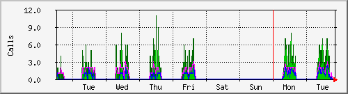 week