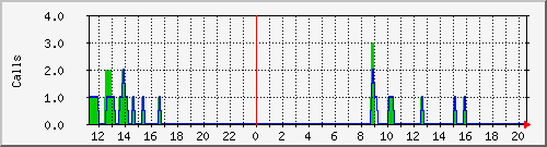 osv_site087 Traffic Graph