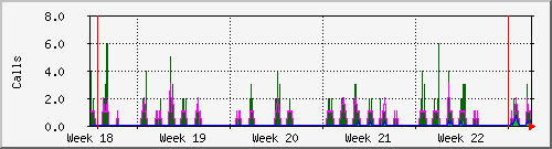 month