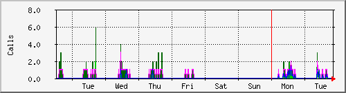 week