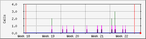 month