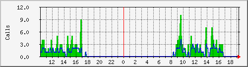osv_site161 Traffic Graph