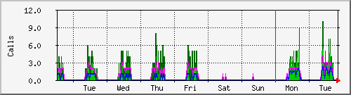 week