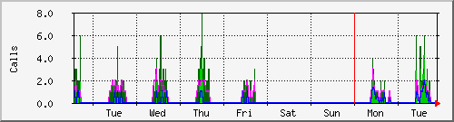 week