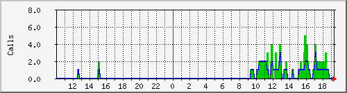 osv_site164 Traffic Graph