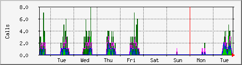 week