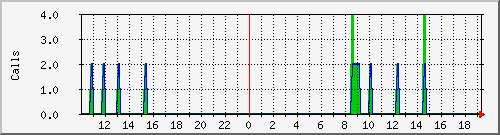 osv_site168 Traffic Graph