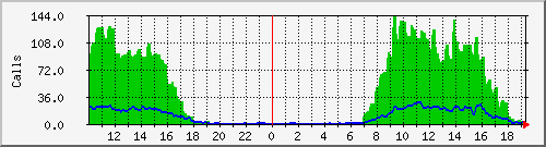 osv_syd Traffic Graph