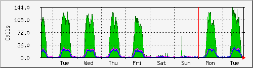 week