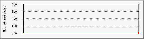 mailsystem_spam Traffic Graph