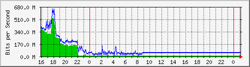 10.105.150.243_gigabitethernet1_0_1 Traffic Graph