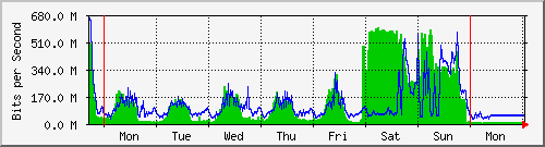 week