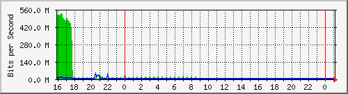 10.105.150.243_gigabitethernet1_0_18 Traffic Graph