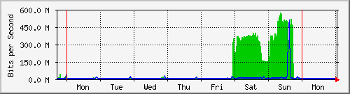 week