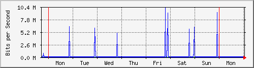 week