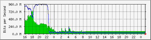 10.105.150.243_gigabitethernet1_0_25 Traffic Graph