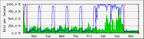 week