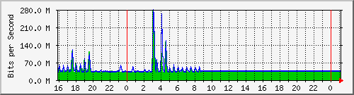 10.105.150.243_gigabitethernet1_0_3 Traffic Graph