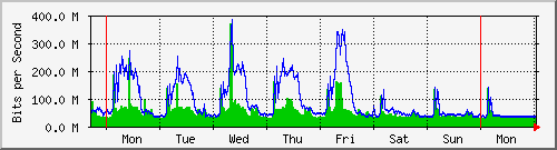 week