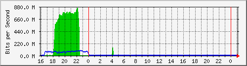 10.105.150.243_gigabitethernet1_0_4 Traffic Graph