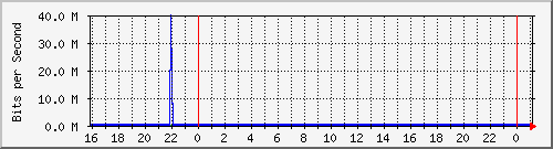 10.105.150.243_gigabitethernet1_0_5 Traffic Graph