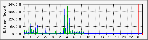 10.105.150.243_gigabitethernet1_0_6 Traffic Graph