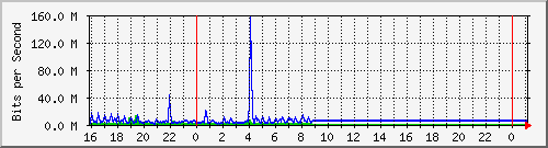 10.105.150.243_gigabitethernet1_0_7 Traffic Graph