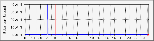 10.105.150.243_gigabitethernet1_0_9 Traffic Graph