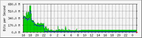10.105.150.244_gigabitethernet1_0_1 Traffic Graph