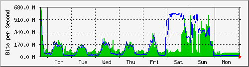 week