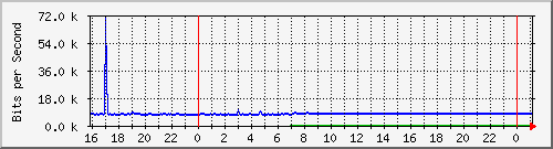 10.105.150.244_gigabitethernet1_0_10 Traffic Graph